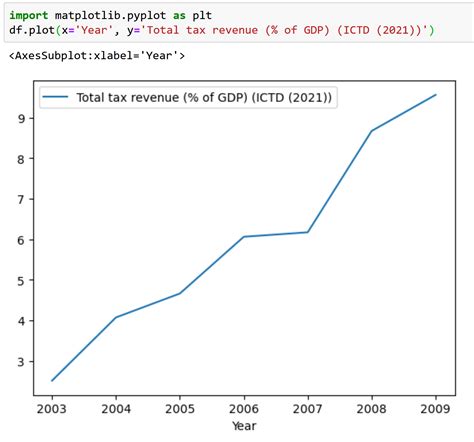 Toradh íomhá ar Python Plot CSV