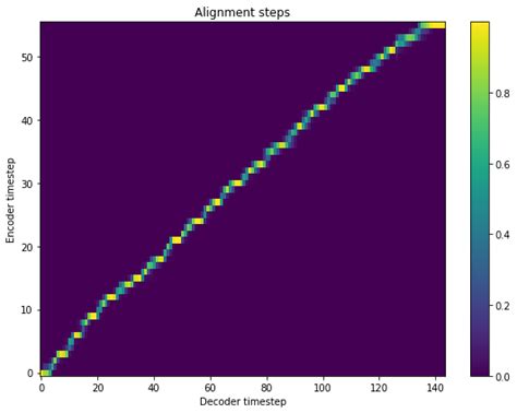 Image result for Tacotron2 Alignment Graph