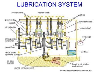 Toradh íomhá ar Engine Lubrication System Components