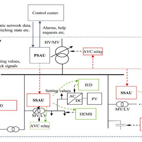 Image result for Distributed Control System Architecture
