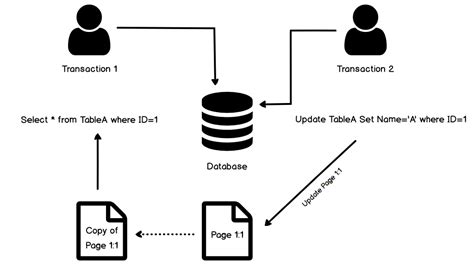 Toradh íomhá ar Isolation Levels Postgres