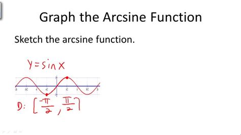 Image result for Graph of Inverse Trigonometric Functions