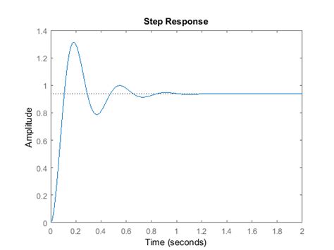 Toradh íomhá ar MATLAB PID Step Input