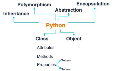 Object-Oriented Python に対する画像結果