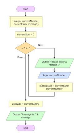 Toradh íomhá ar Pseudocode Flowchart for Loop