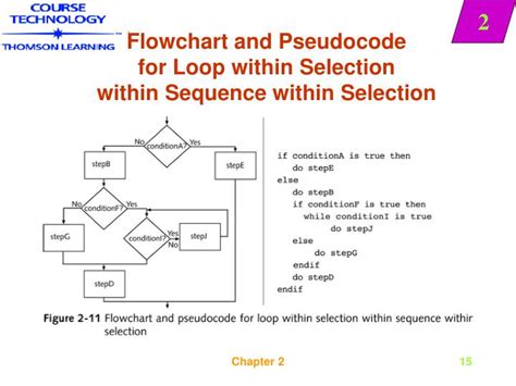 Toradh íomhá ar Pseudocode Flowchart for Loop