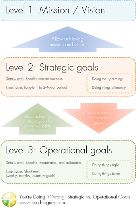 Image result for Operational Strategic