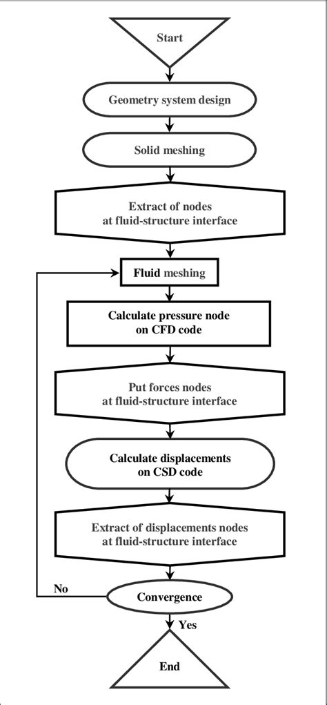 Image result for The Steps of Simple Algorithm CFD