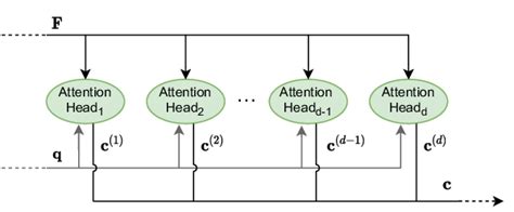 Image result for Mutliheaded Attention Query Key