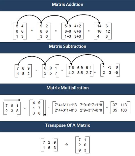 Afbeeldingsresultaten voor C Program to Find Transpose of Matrix