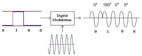 Image result for PSK Modulation Pulse Chip