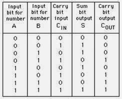 Toradh íomhá ar 4-Bit Incrementer Truth Table