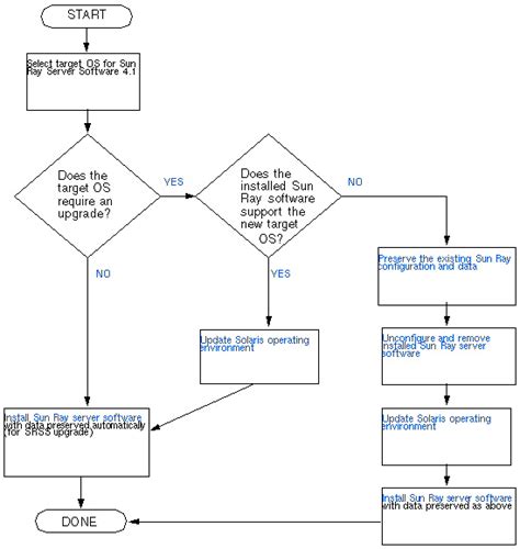 Image result for Operating System Troubleshooting Flowchart