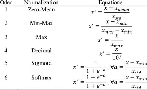 Image result for Range Normalization Formula