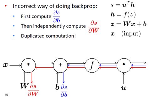 Image result for Backpropagation Algorithm Computation Graph Example
