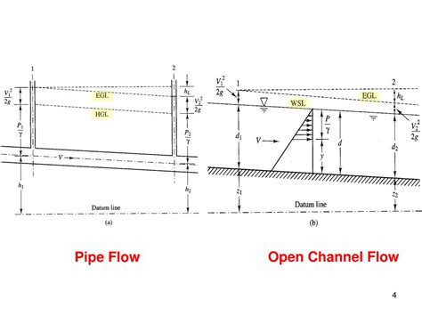 Image result for Open Channel Flow Rivers
