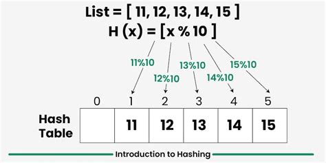 Image result for Perfect Hashing in Data Structure