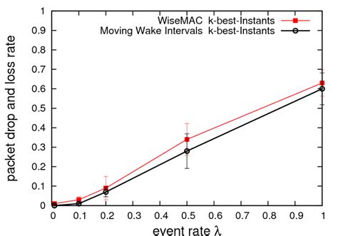 Image result for Packet Drops