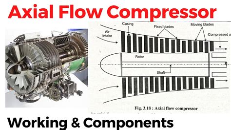 Image result for Axial Compressor Plane