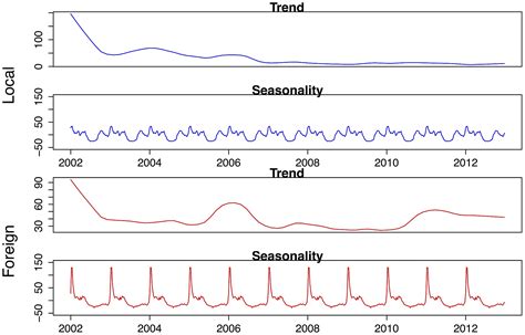 Afbeeldingsresultaten voor Time Series Plot Patterns