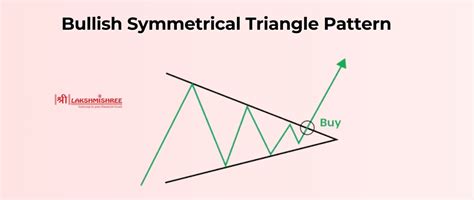 Image result for Reserve Symmetrical Triangle Pattern Bottom Real
