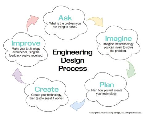 Engineering Design Process Team に対する画像結果
