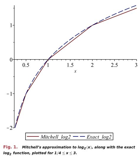 Image result for Linear Approximation Natural Log