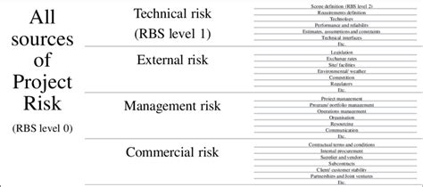 Image result for How Categorize Project Risk Software Development Rbs