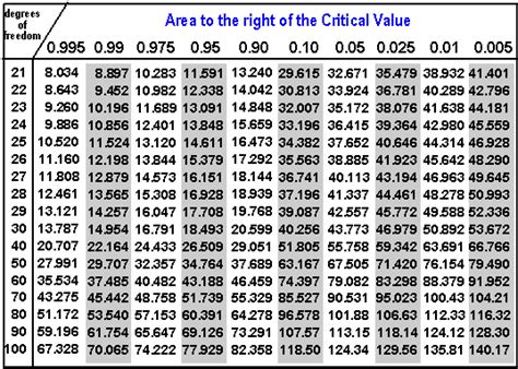 Afbeeldingsresultaten voor Chi 2 Distribution Table