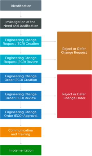 Afbeeldingsresultaten voor Engineering Change Process Flow Chart