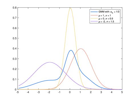 Image result for Gaussian Mixture Model Simple Diagram