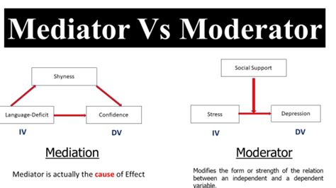 Image result for Mediating vs Moderating Variable
