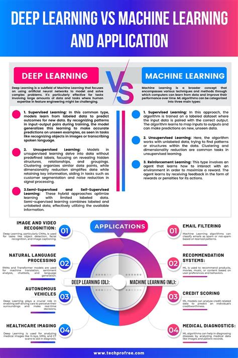 Image result for Compare Machine Learning and Deep Learning