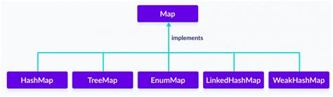 Image result for Map Inetrfaces in Java