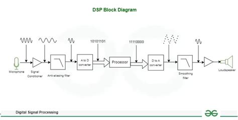 Image result for Digital Signal Processing DSP