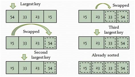 Differnce Between Selection Sort and Insertiuon Sort-க்கான படிம முடிவு
