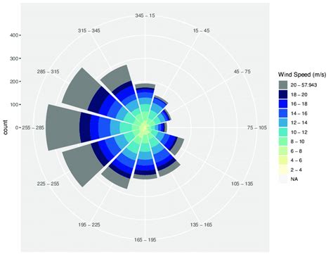 Image result for Wind Rose Plot Python