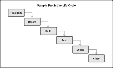 Image result for Phase of Life Problem Examples