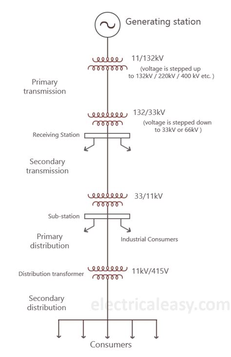 Image result for Structure of Electrical Power System