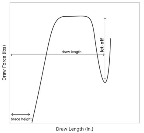 Image result for What Is Let Off in a Compound Bow