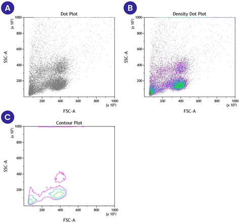Image result for Contour Plot Flow Cytometry