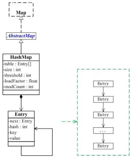 Afbeeldingsresultaten voor HashMap Java Code