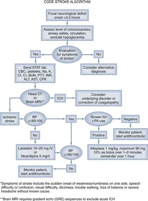 Image result for Stroke Treatment Algorithm