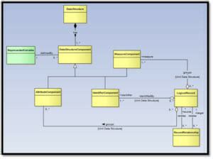 Image result for Abstract Data Model