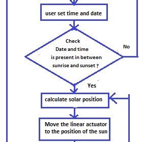 Image result for Solar Tracking System Flow Chart
