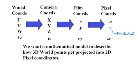 Image result for Computer Vision Camera Facing at the Back