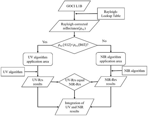 Image result for Nir Remote Sensing Classification Process Flow Chart