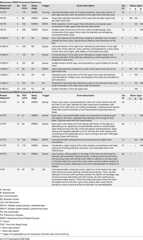 Image result for Parasomnia NREM and REM