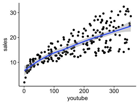 Image result for Simple Linear Regression Graph