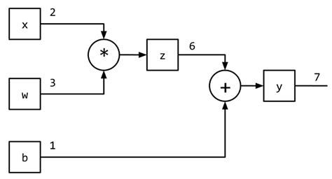 Image result for Computational Graph of Function